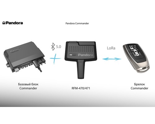 Автосигнализация Pandora Commander